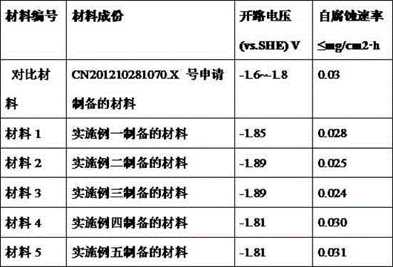 Anode material for air battery and preparation method thereof