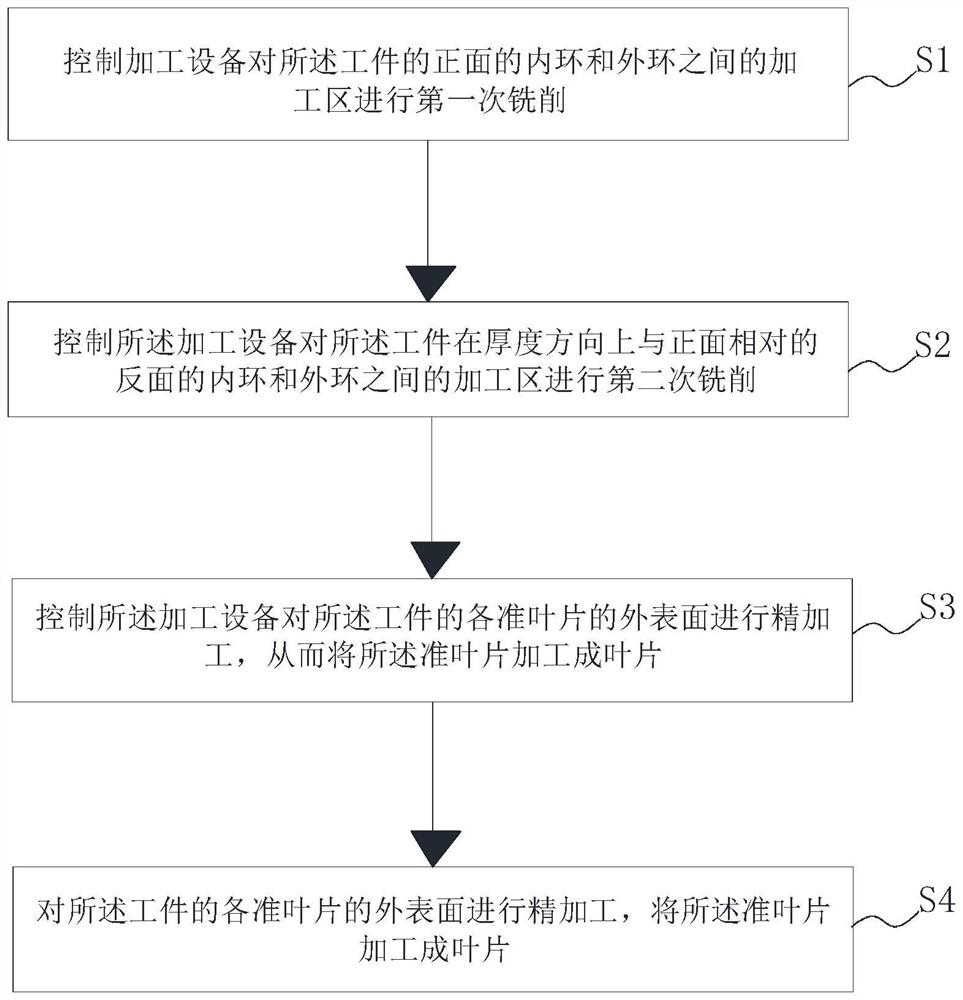 Machining method of stator blade ring, electronic equipment and machining equipment