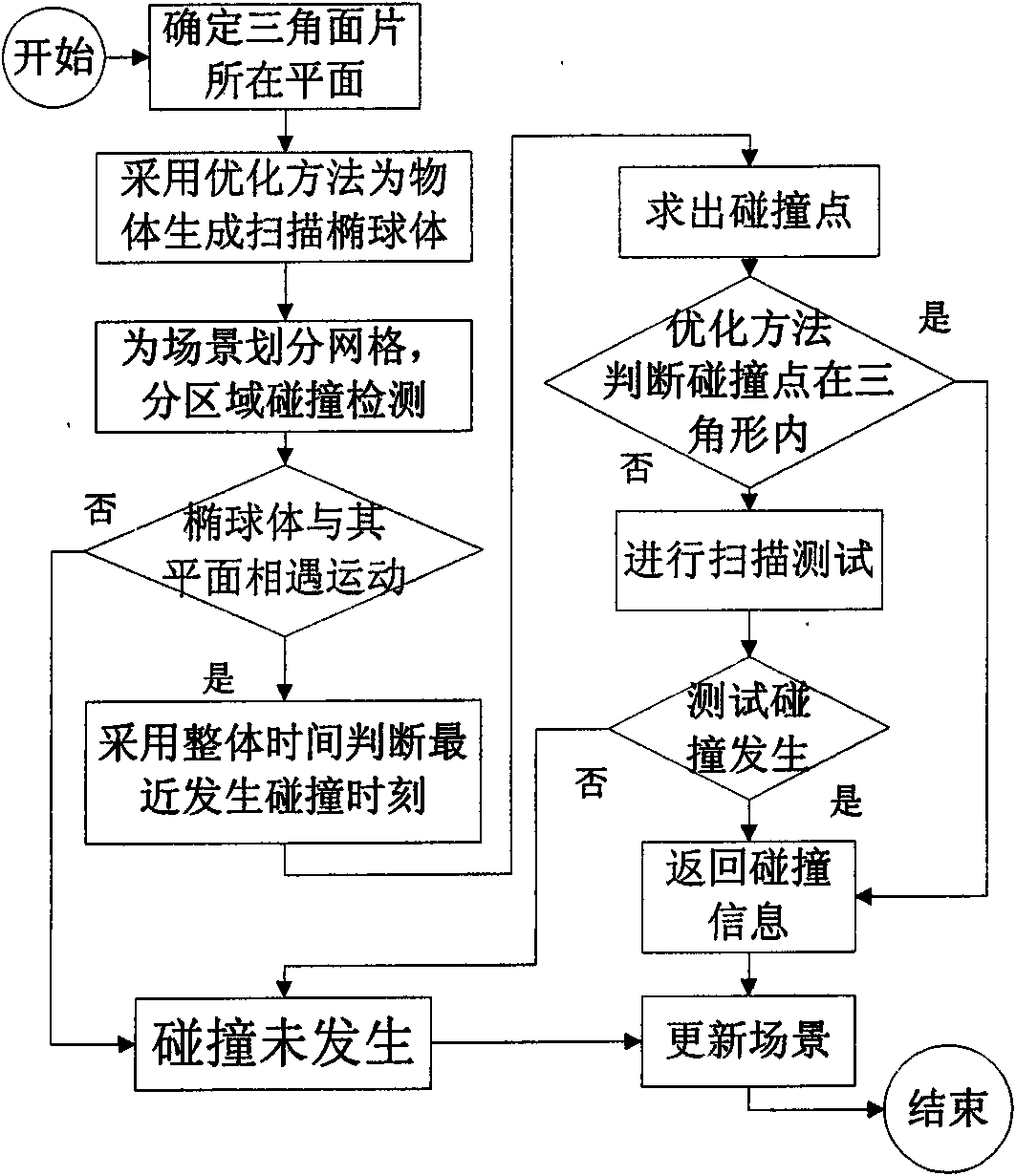 Method for detecting continuous collision based on ellipsoid scanning