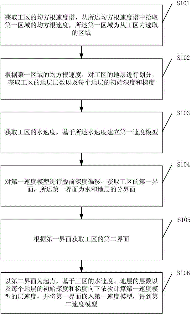 Speed model establishment method