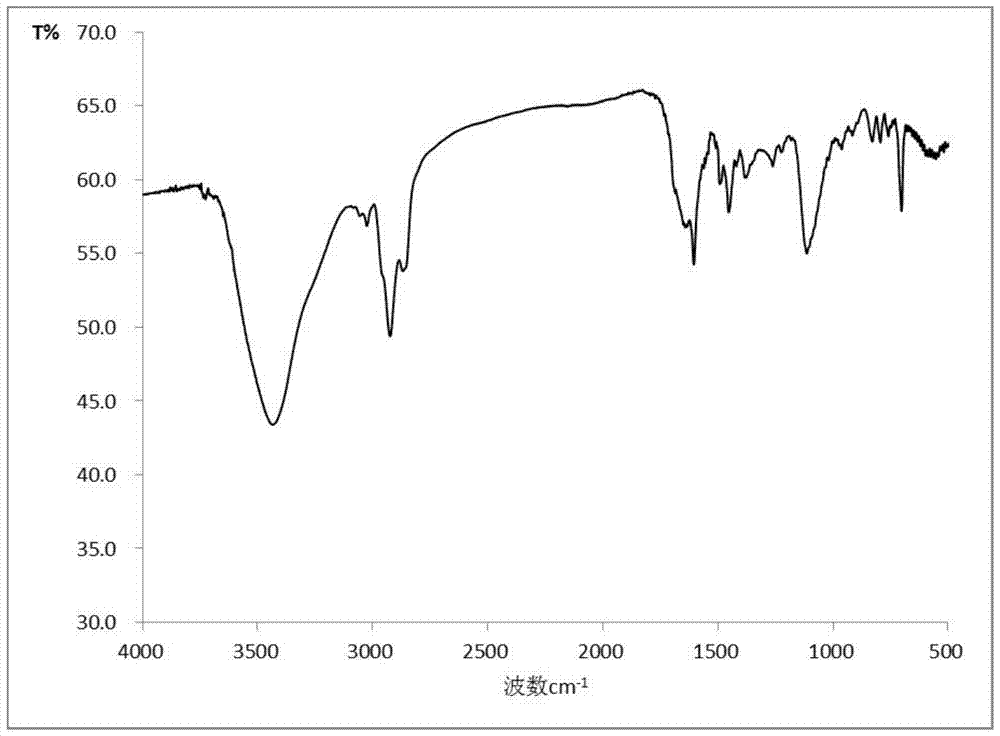 Preparation method of grafted high-capacity dendrimer ion chromatography stationary phase packing