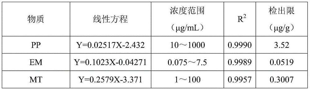 Method for determination of material liquid retention ratio in cut cigarette tobacco preparation