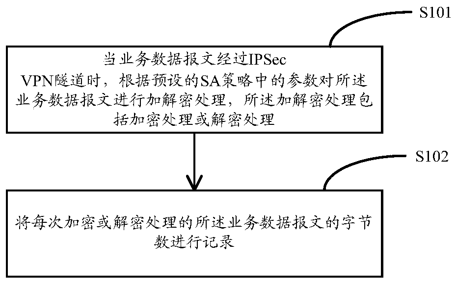 A method and device for counting service traffic in an ipsec VPN tunnel