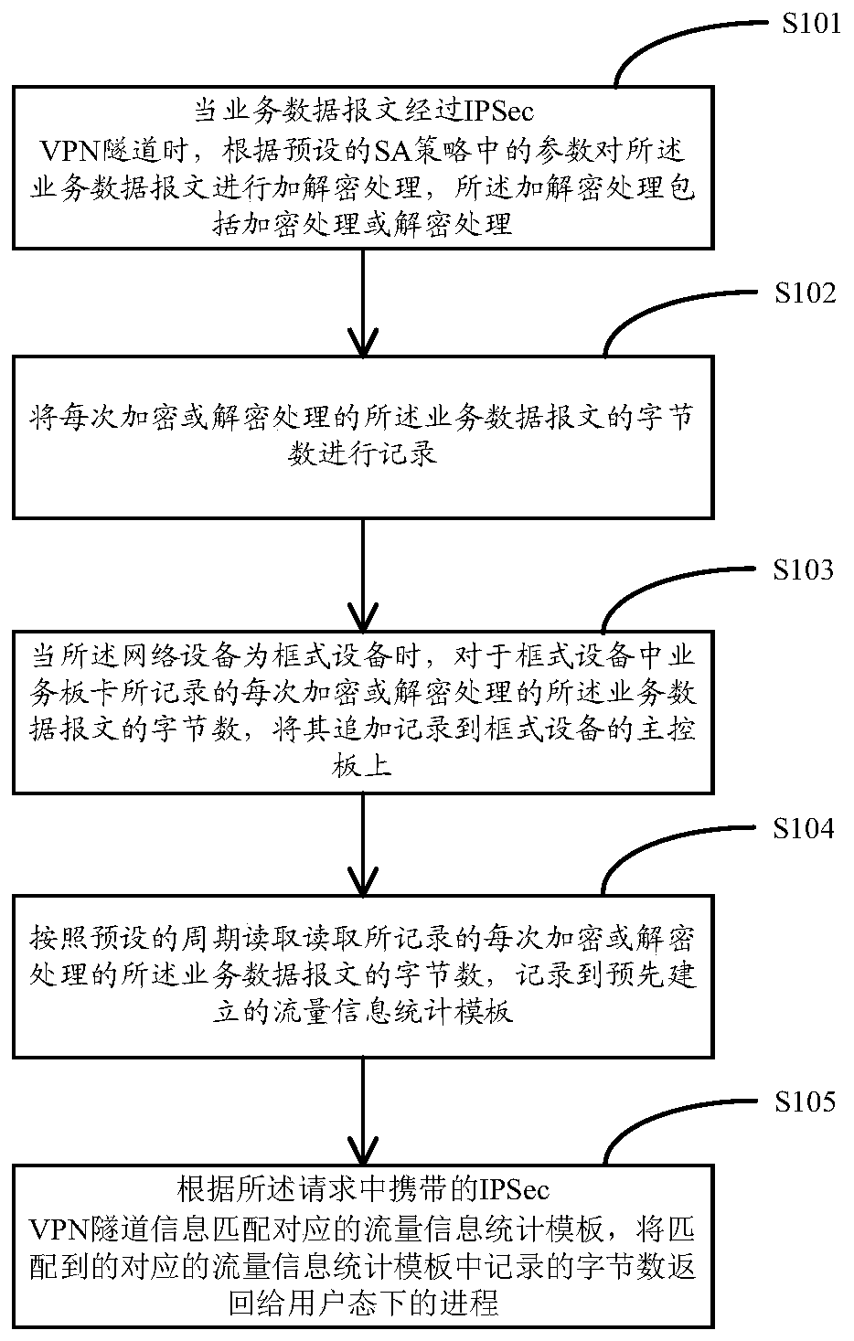 A method and device for counting service traffic in an ipsec VPN tunnel