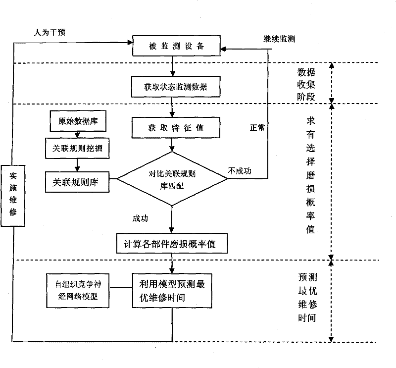 Selective wear-based equipment optimal maintenance time prediction method