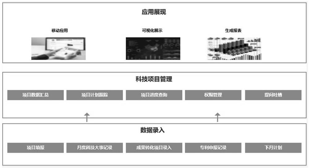 Double-creation center project management method