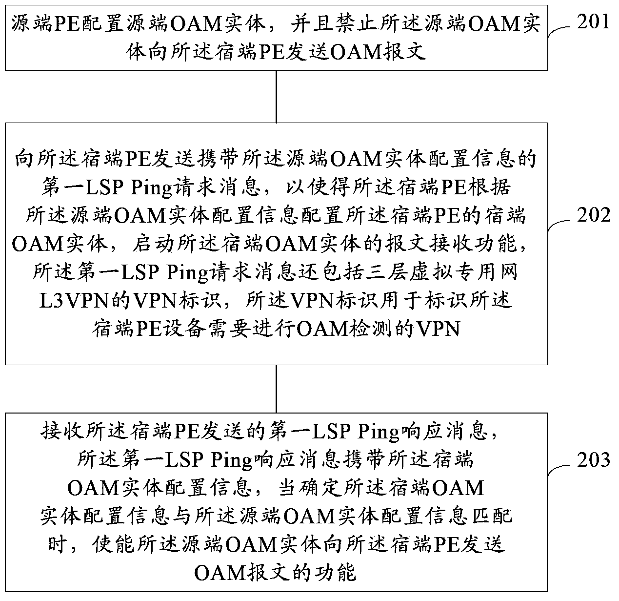 Method, device and system for operation, administration and maintenance (OAM) configuration