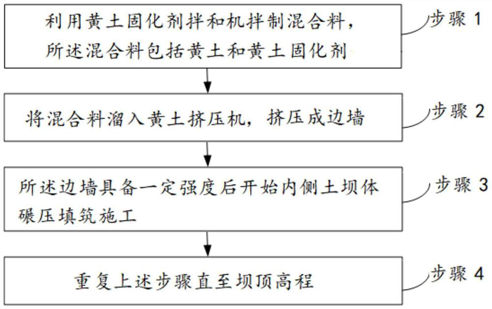 Construction method of pipe-protection-free integrated check dam