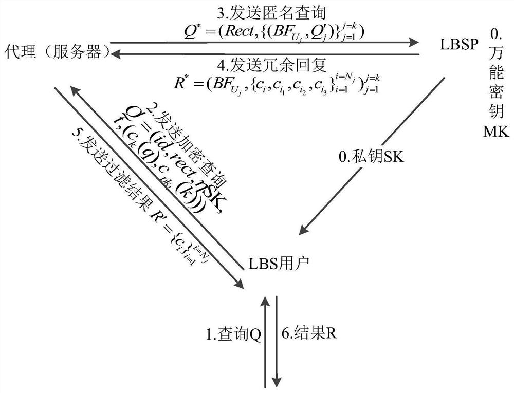 Location privacy protection anonymous query method based on SF-blind filtering protocol