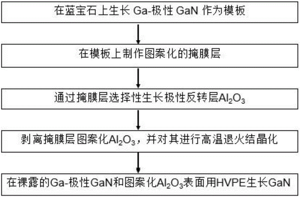 Method for growing alternating polarity GaN structure on Ga-polar GaN template