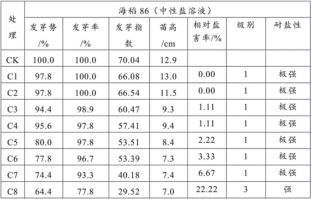 Verification method for saline-alkaline resistance of paddy rice