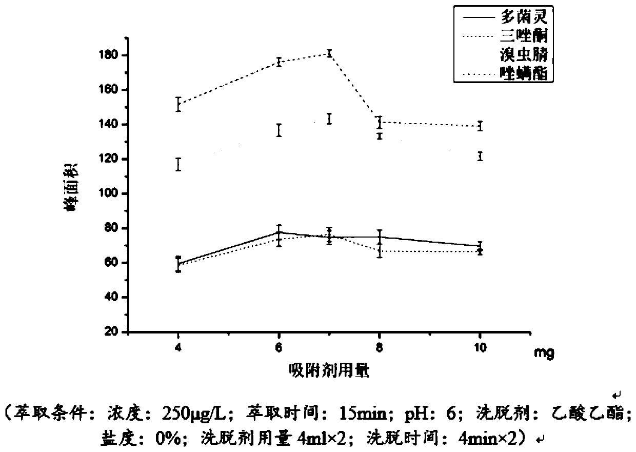 A method for the analysis and detection of four heterocyclic pesticides in environmental water samples