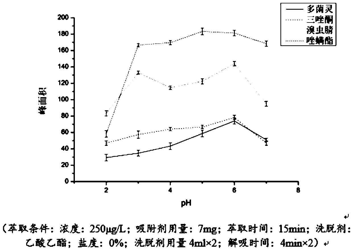 A method for the analysis and detection of four heterocyclic pesticides in environmental water samples