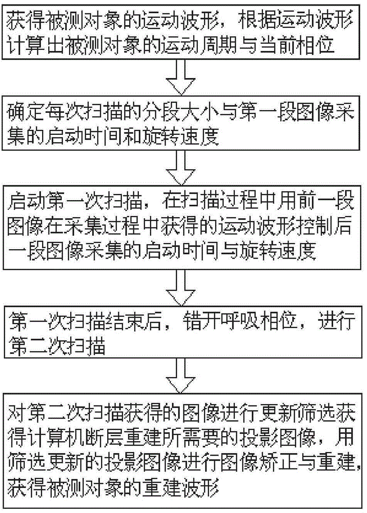 Living body CT scanning control method based on segmented speed regulation