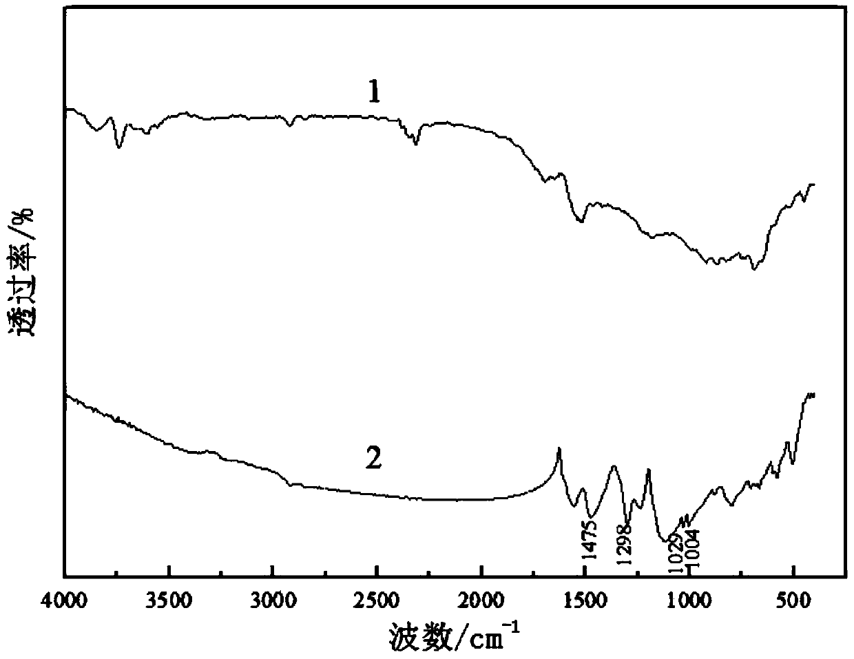 Nano-composite electric conduction anticorrosive paint and preparation method thereof