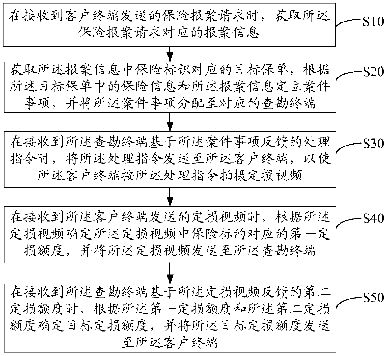 Loss assessment method and device based on video image, equipment and storage medium