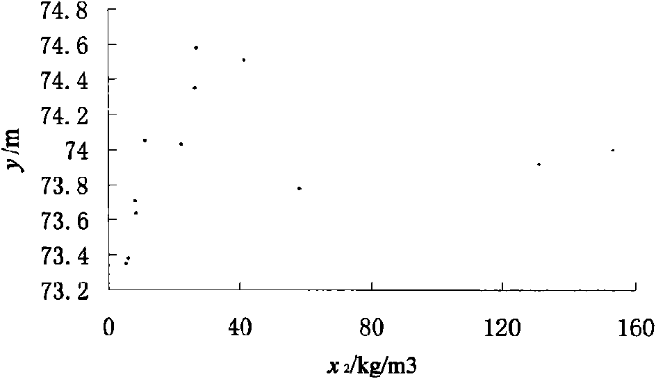 Fitting method of complex water level process