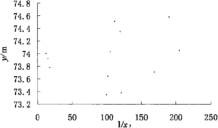 Fitting method of complex water level process