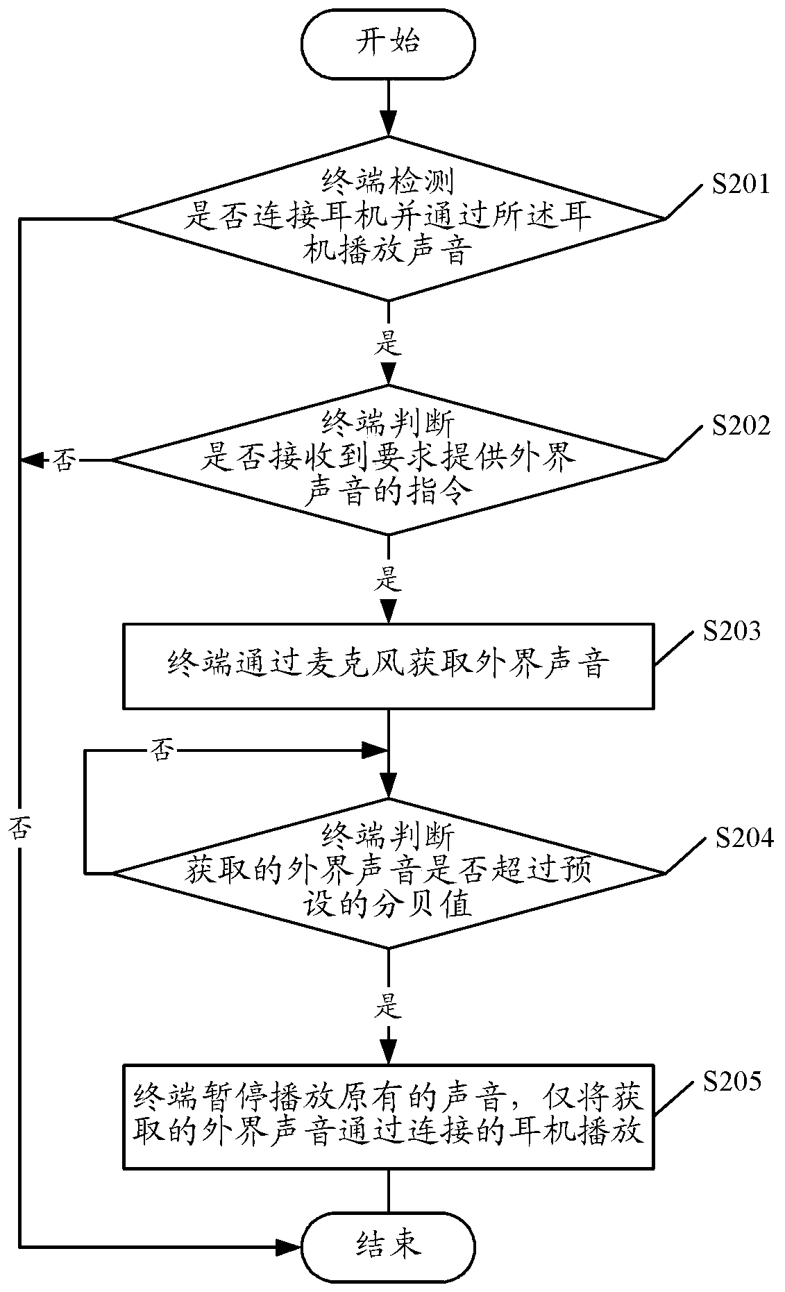 A method and device for providing sound