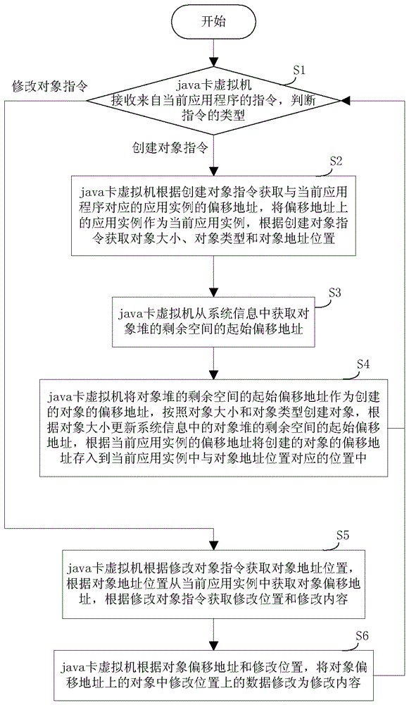 A method and device capable of efficient object management