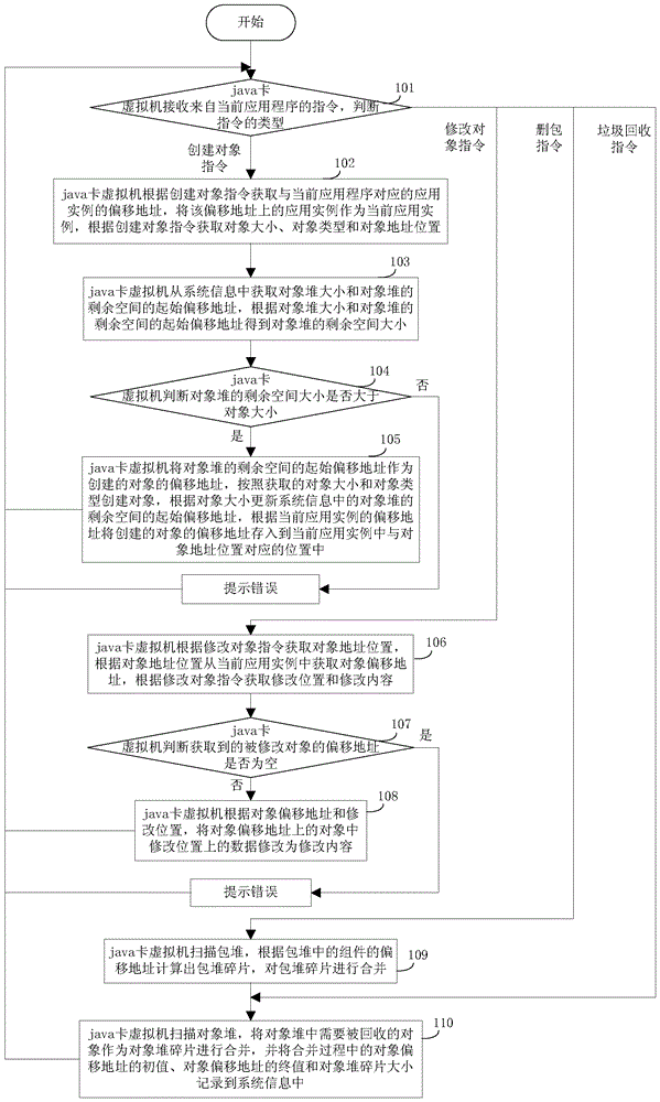 A method and device capable of efficient object management