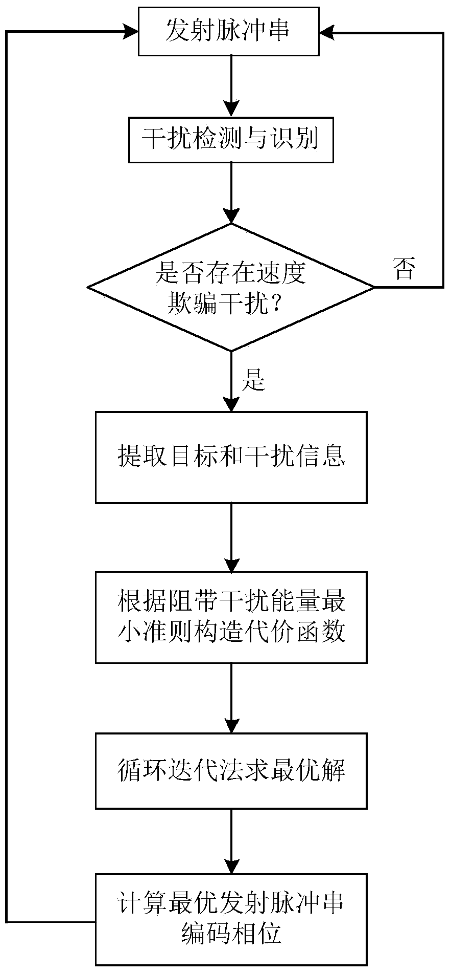 Velocity-deception-jamming-resistant phase encoding method for cognitive radar