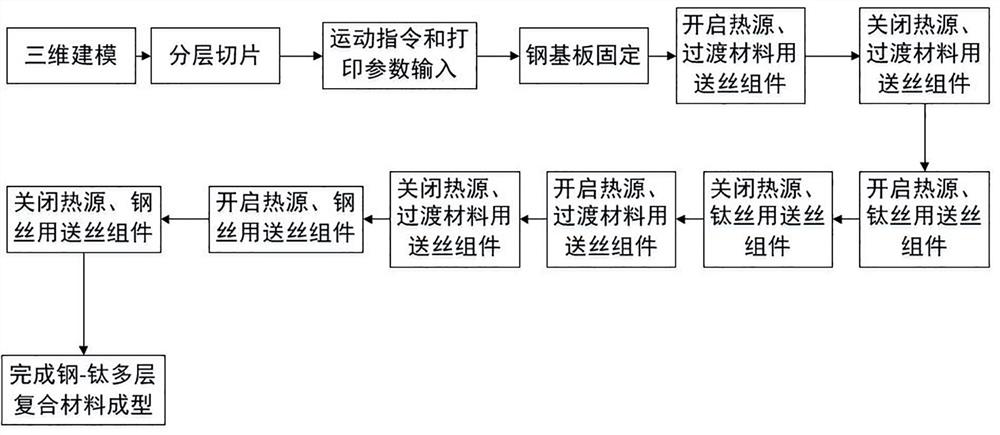 A high-efficiency additive manufacturing system and preparation method of steel-titanium composite fuse wire