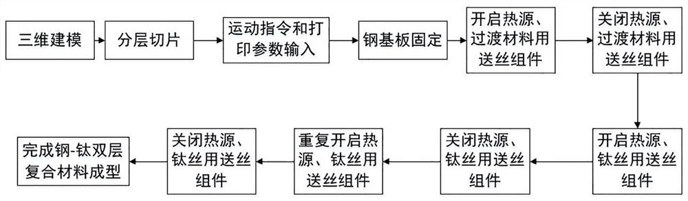 A high-efficiency additive manufacturing system and preparation method of steel-titanium composite fuse wire