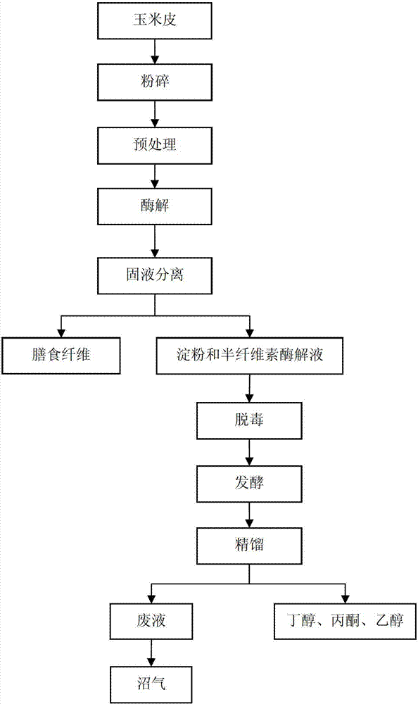 Method for fermenting butanol and co-producing dietary fiber by corn bran