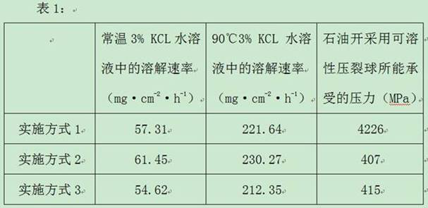 Soluble magnesium alloy for oil exploitation and preparation method thereof