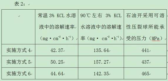 Soluble magnesium alloy for oil exploitation and preparation method thereof