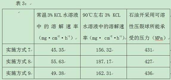 Soluble magnesium alloy for oil exploitation and preparation method thereof