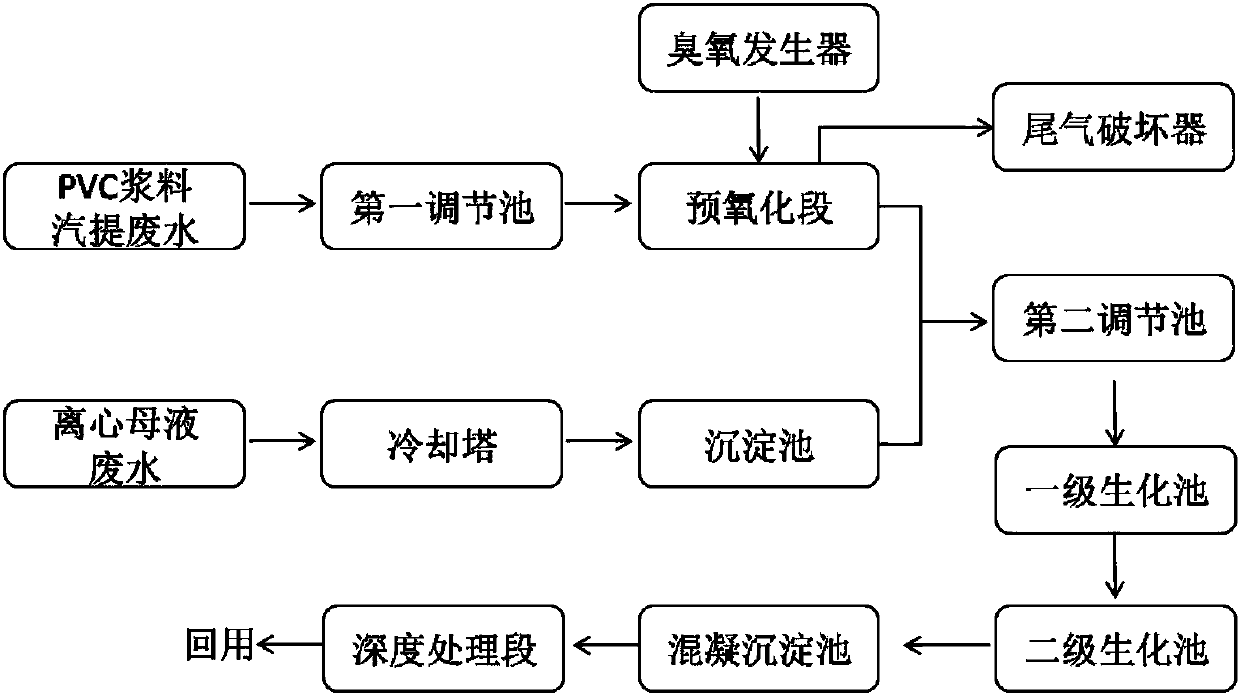 A method and device for treating wastewater in a suspension polyvinyl chloride polymerization section