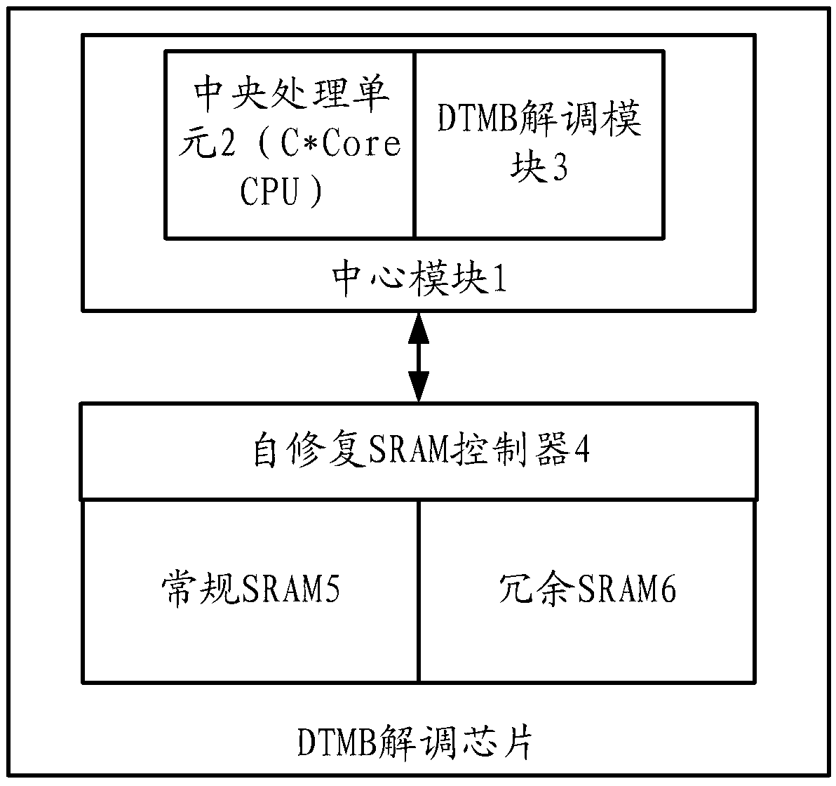 Self-repairing SRAM (Static Random Access Memory) controller design for DTMB (Digital Terrestrial Multimedia Broadcasting) demodulation chip