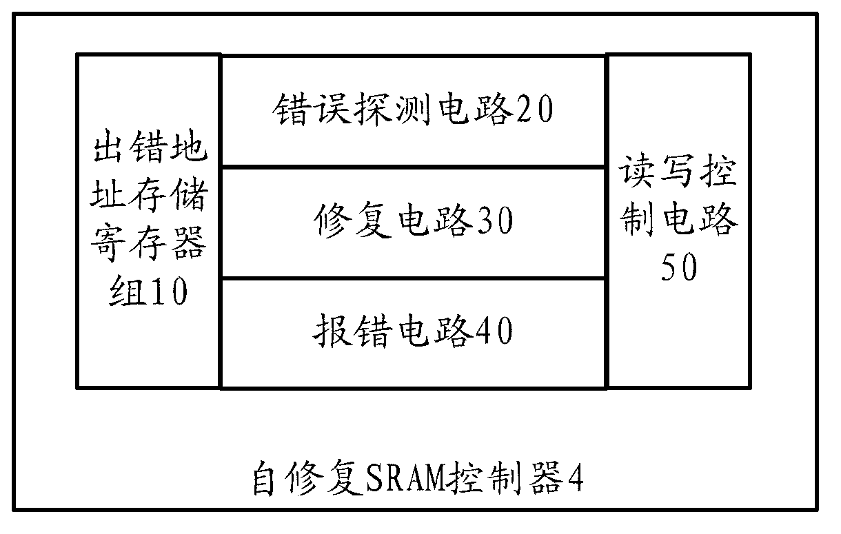 Self-repairing SRAM (Static Random Access Memory) controller design for DTMB (Digital Terrestrial Multimedia Broadcasting) demodulation chip