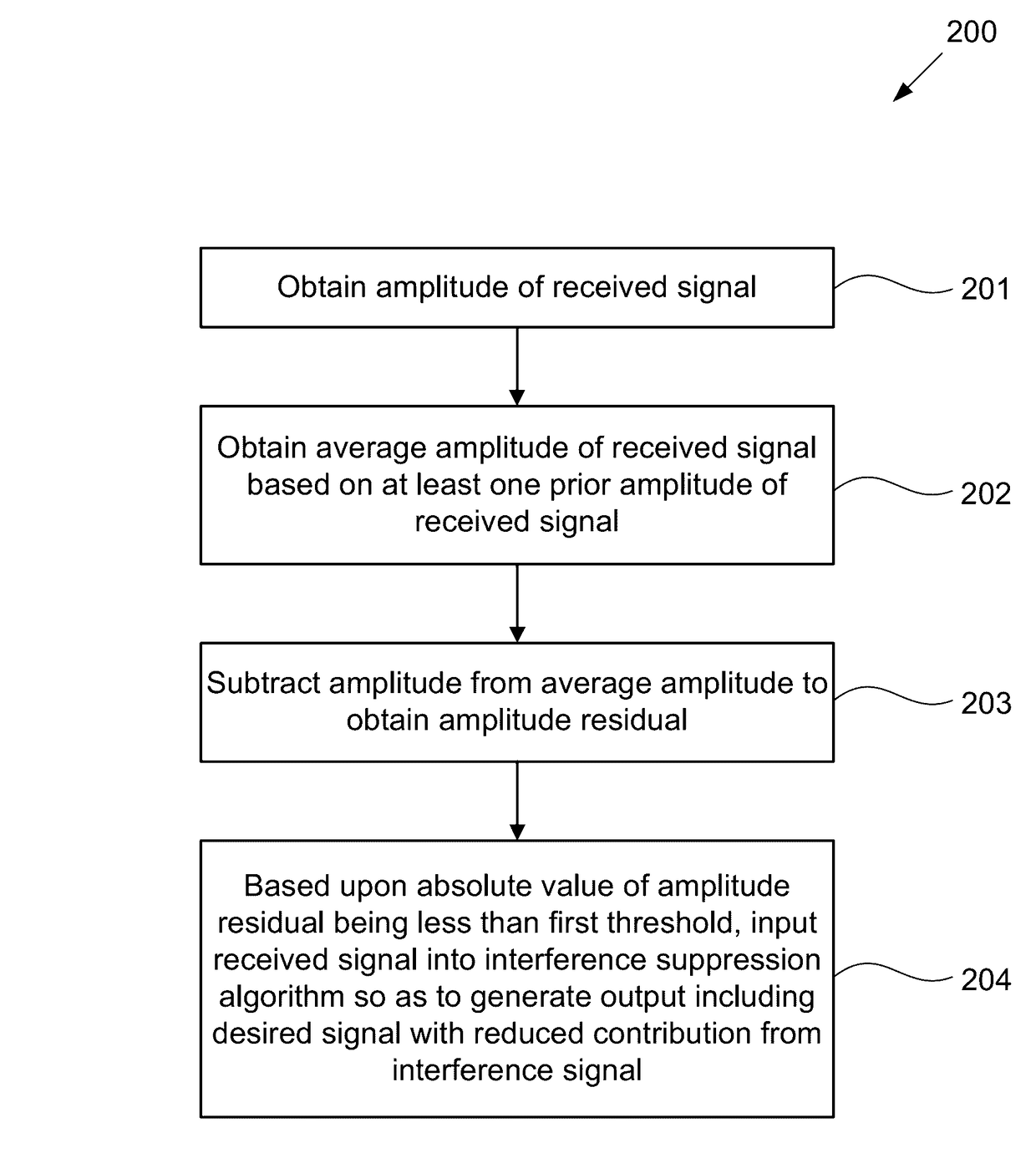 Circuits and methods for reducing an interference signal that spectrally overlaps a desired signal