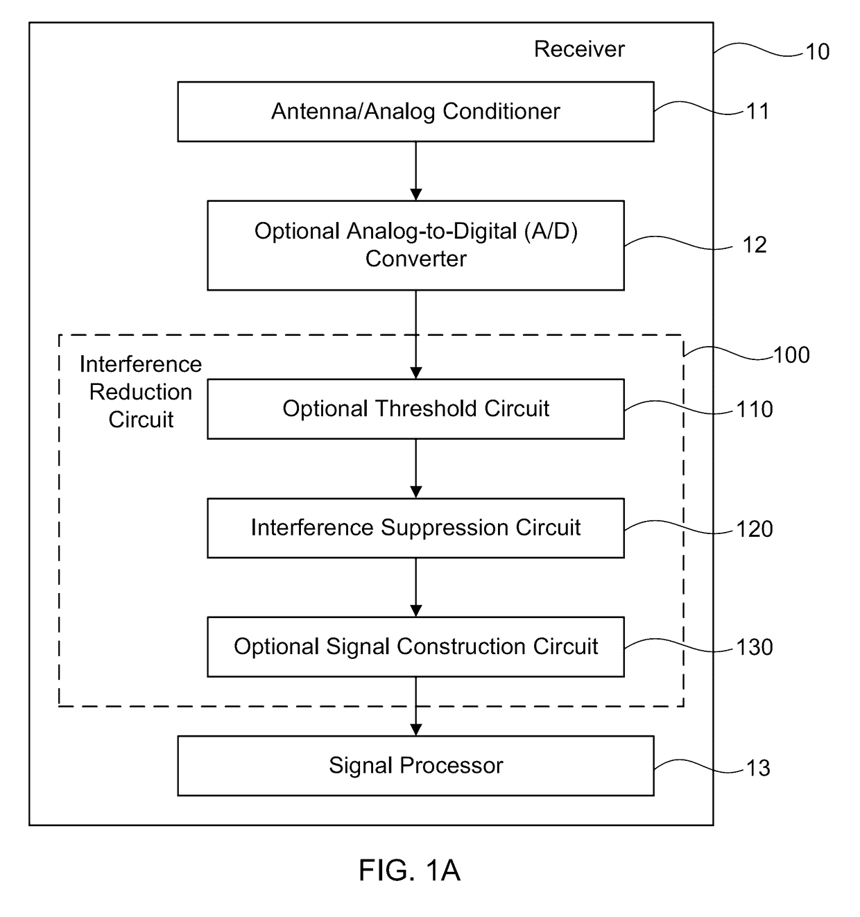 Circuits and methods for reducing an interference signal that spectrally overlaps a desired signal