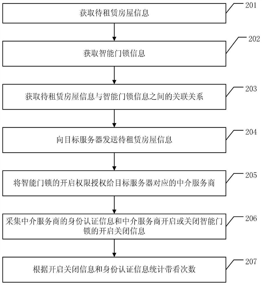 House rental management method and server