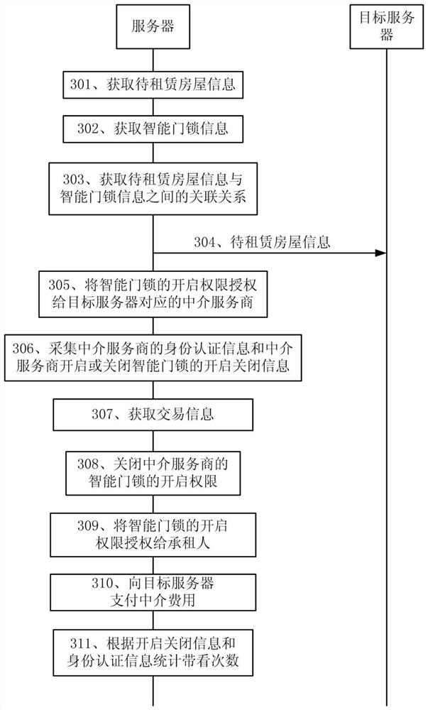 House rental management method and server