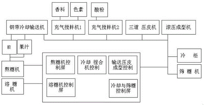 Candy production system