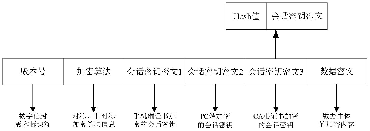 Data encryption, decryption and recovery method based on multiple certificates of digital envelope