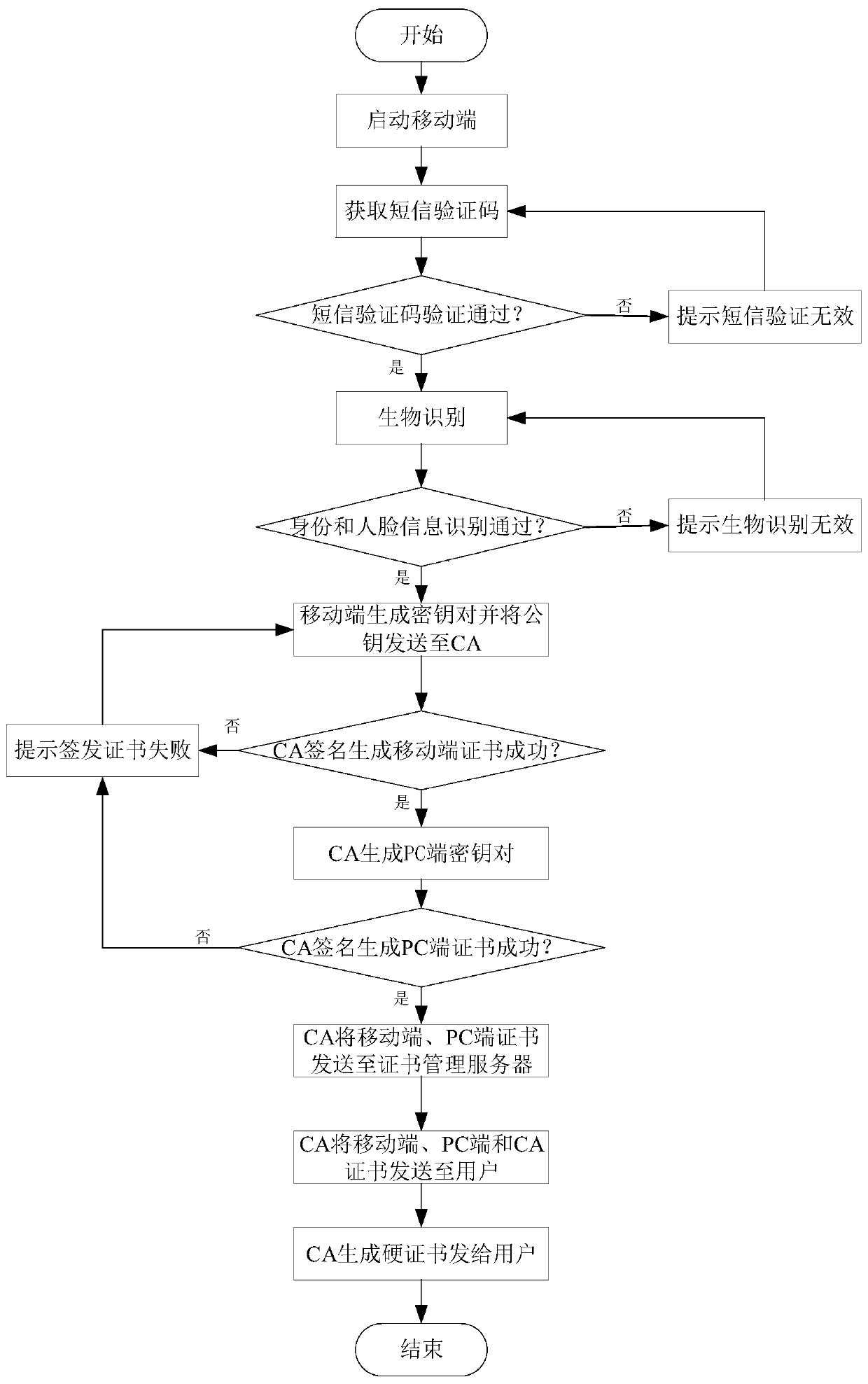 Data encryption, decryption and recovery method based on multiple certificates of digital envelope