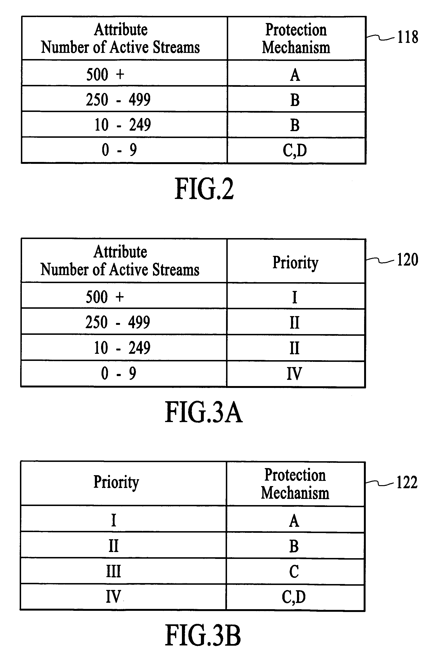 Stream control failover utilizing an attribute-dependent protection mechanism