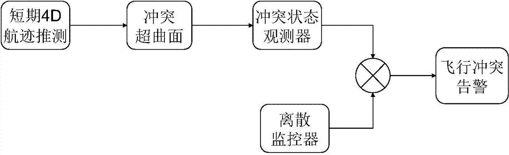 Flight conflict warning method of air traffic control system