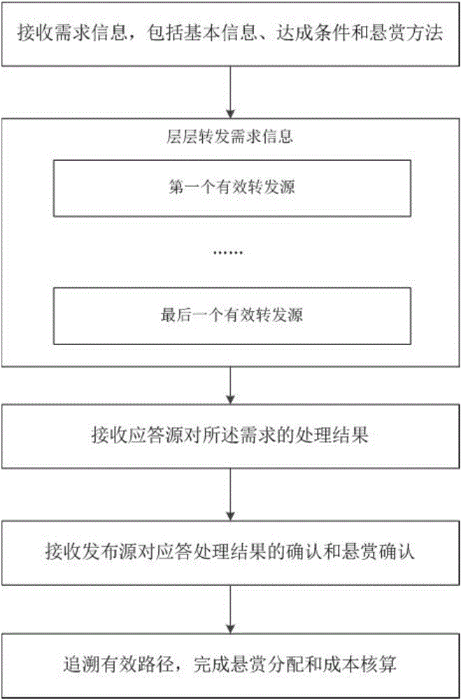 Method and system for increasing information transfer effectiveness via effective path reward offering