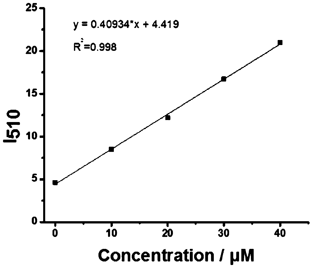 Fluorescent probe for detecting hydrogen sulfide in cells, method for preparing fluorescent probe and application thereof