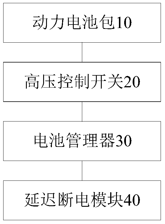 High-voltage control system and control method of electric vehicle and electric vehicle