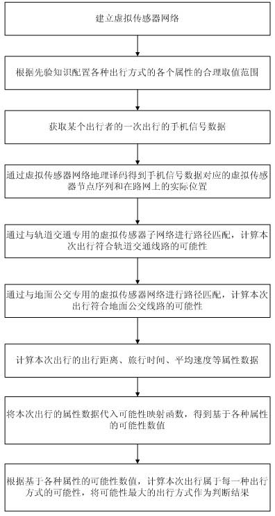 Method for identifying trip mode based on mobile phone signal data