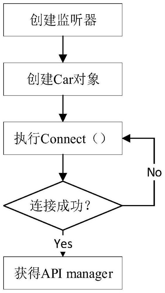 Car Service interface calling method and vehicle