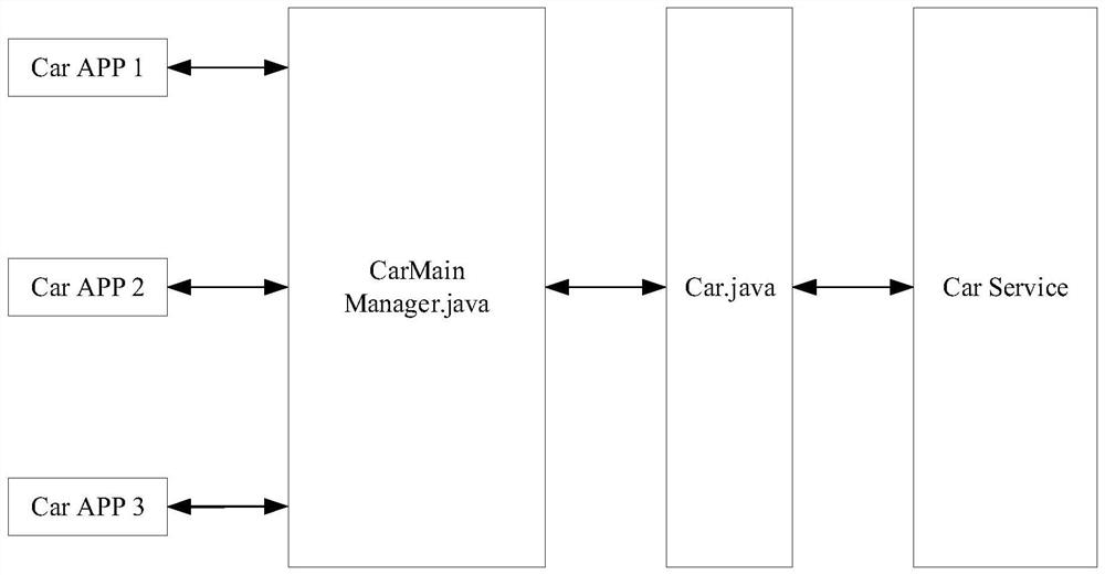 Car Service interface calling method and vehicle